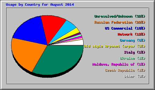 Usage by Country for August 2014