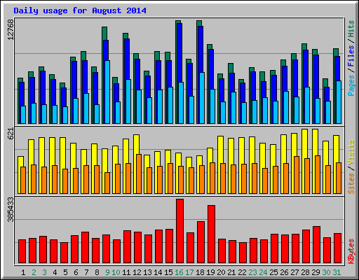 Daily usage for August 2014