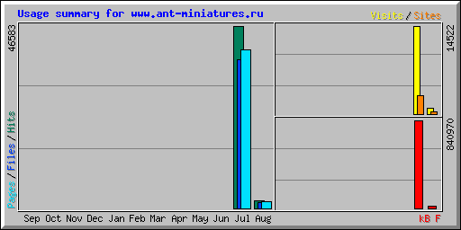Usage summary for www.ant-miniatures.ru